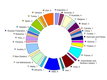 Coutries of origin of non-German AIP scientists, as of 2015  (Source: AIP)